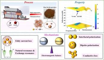 A facile high-temperature mechanochemical preparation of zinc ferrite powder for microwave absorption