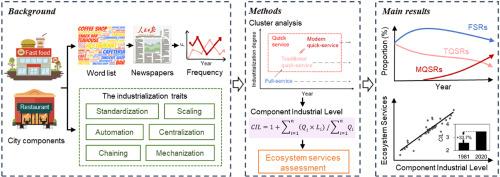 Strengthening ecosystem services through industrial upgrading in city components: Insights from restaurants in China