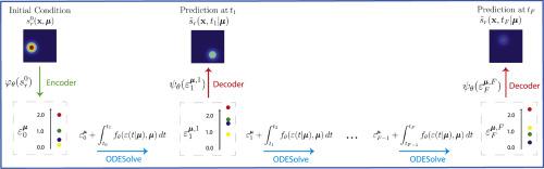 Latent space modeling of parametric and time-dependent PDEs using neural ODEs