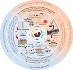 Progress in underground thermal energy storage: research contents, hotspots, and development trends