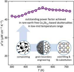 Synergistic In and Ga Co-filling with Sb substitution in Co4Sb12 skutterudites: A beneficial compositing effect for high power factor