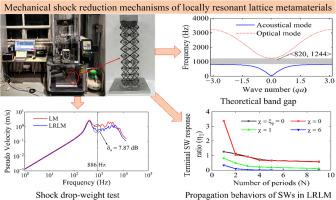 Mechanical shock reduction mechanisms of locally resonant lattice metamaterials