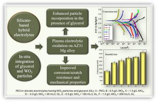 PEO of AZ31 Mg alloy in a silicate-based hybrid electrolyte system – Effect of glycerol and WO3 particles