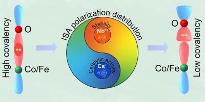 Designing an air electrode for dual ceramic cells using an ionic Lewis acid strength polarization distribution strategy