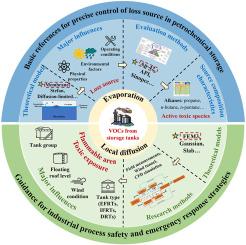 A systematic literature review on the evaporation loss mechanisms and local diffusion characteristics of volatile organic compounds (VOCs) from petrochemical storage tanks