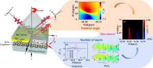 Rotation manipulating photonic spin Hall effect based on Au-ReS2-graphene heterostructure