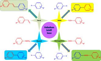 A review of recent advances in CC bond formation catalyzed by Palladium Schiff base complexes