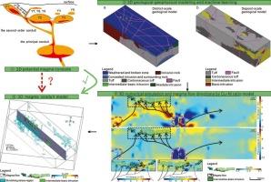 Multi-scale 3D modeling by machine learning and numerical simulation for potential magma conduit in the Kalatongke district, Xinjiang, China