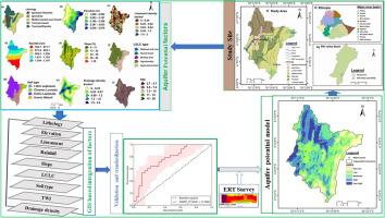 Unlocking groundwater potential in the yirgacheffe catchment, main ethiopian rift region: A comprehensive analytic hierarchy process and geophysical approach