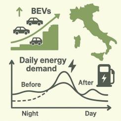 Hourly energy demand impacts of battery electric vehicle adoption in Italy: A grid simulation and policy analysis