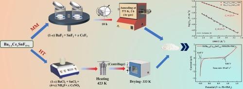 Exploring the structural and conductivity behaviours of mechanochemically and hydrothermally synthesized Ce3+-doped BaSnF4 solid electrolytes for all-solid-state fluoride-ion batteries