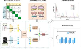 CrossModal-CLIP: A novel multimodal contrastive learning framework for robust network traffic anomaly detection
