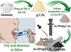 Electrochemical sensor modified with heterostructure of graphitic carbon nitride/gold nanoparticles for non-invasive uric acid detection in saliva