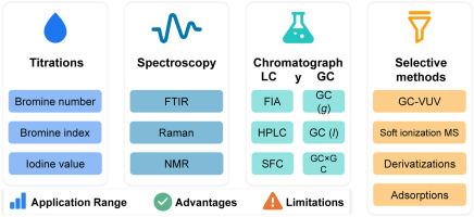 Toward accurate olefin quantification in plastic waste oils: Analytical strategies and future directions