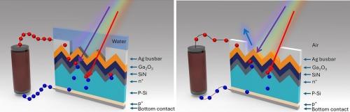 Aqua-powered hybrid solar cell using amorphous conformal Ga2O3 thin-film
