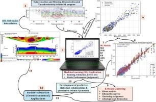 Machine learning-driven velocity–resistivity modeling: A novel explicit framework for near-surface characterization
