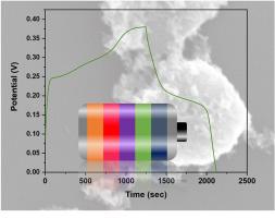 Enhanced redox activity in microwave-synthesized Ce–Co LDH electrodes for solid state supercapacitor devices