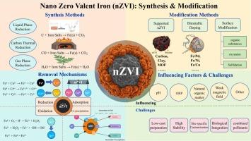 Recent advances of nano zero-valent iron (nZVI) on the remediation of heavy metals polluted environment: Modified methods, mechanisms, influencing factors and application challenges
