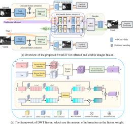 SwinEIF: Explicit and implicit Swin Transformer fusion for infrared and visible images