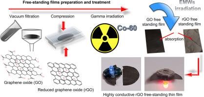 Sustainable gamma irradiation strategy for GO and rGO modification: Impact on electromagnetic interference shielding efficiency