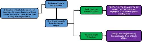 Delineation of depth to basement and subsurface structures beneath the Gerad Graben, western Sirt Basin, Libya, from gravity and aeromagnetic data