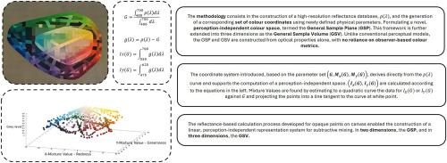 A physically grounded model for predicting subtractive colour mixing: towards a perception-independent framework