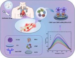 A new strategy for assessing chemo cardiotoxicity risk based on CRP recognition and the application of novel sensing technology