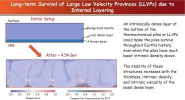 Long-term survival of large low velocity provinces (LLVPs) due to internal layering