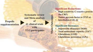 Effects of Propolis supplementation on inflammation and oxidative stress markers: A GRADE-assessed systematic review and Meta-analysis of clinical trials