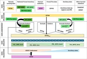 Integrated analysis of harvest statistics provided by remote sensing, national forest inventories and administrative survey systems: An example from Italy