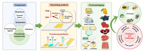 3D printing technology applied in smart packaging for food preservation
