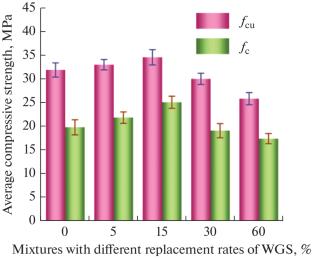 Technical and Economic Analysis on Properties of Waste Glass Sand Concrete Based on the Principle of Value Engineering