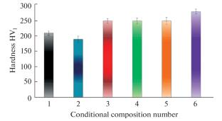 Resistance to Contact Deformation during Intense Wear of the Surface of Ni–Co–Cr Cast Entropy Alloys