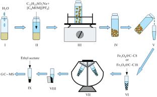 Determination of Endocrine Disruptors in Bottom Sediments by Gas Chromatography–Mass Spectrometry with Analyte Preconcentration by Liquid–Liquid and Magnetic Dispersive Solid-Phase Extraction