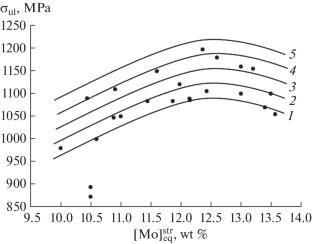 Optimization of the Chemical Composition of Annealed Semifinished Products Made of the VT22 Titanium Alloy with Increased Strength Properties