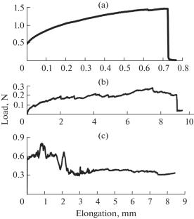 Influence of Fillers on the Adhesion Properties of Siloxane Coatings on a Ti–23Nb–5Zr Alloy for Medical Use