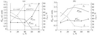 Study of the Formation of the Texture of the bcc → hcp Phase Transformation in Ti, Zr, Mg–Li and Fe–Mn Alloys