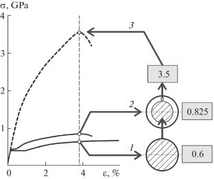 Prediction of the Mechanical Behavior of Smooth Metallic Specimens Hardened by Combined Electromechanical and Ultrasonic Treatment during Soft-Cycle Axial and Bending Loading