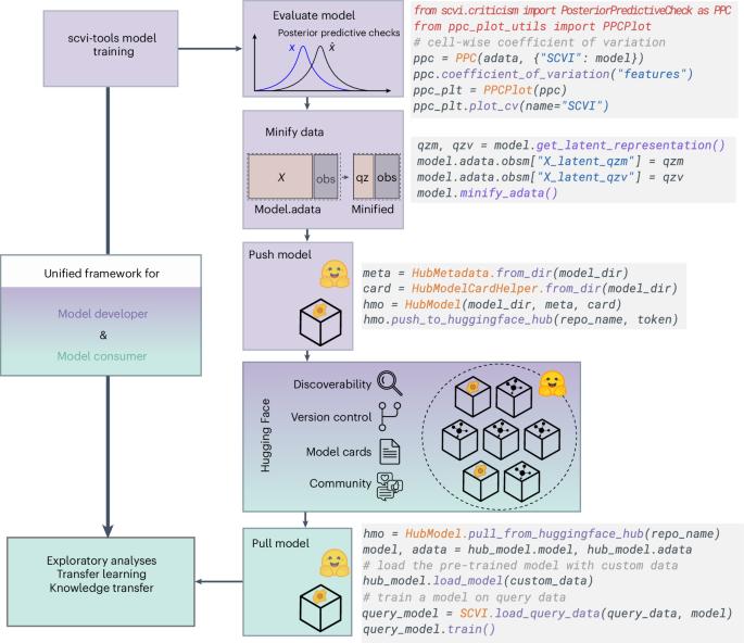 Scvi-hub: an actionable repository for model-driven single-cell analysis