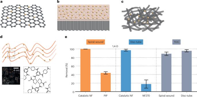 Scalable catalytic membranes for removal of small and neutral organic pollutants