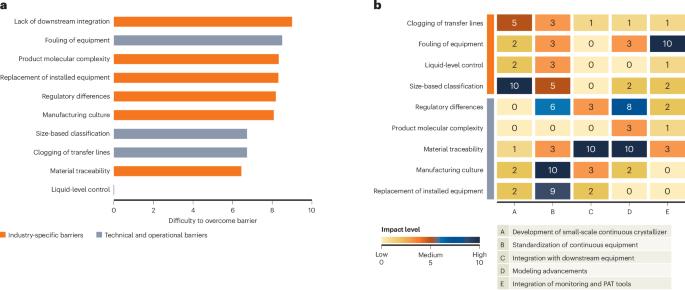 Reflecting on barriers to continuous pharmaceutical crystallization