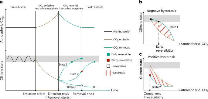 Hysteresis and reversibility of agroecological droughts in response to carbon dioxide removal