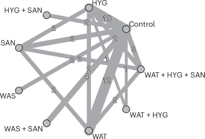 Effectiveness of stand-alone and multi-component water, sanitation and hygiene interventions to reduce mortality in childhood: a network meta-analysis