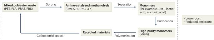 Closing the loop on mixed polyester recycling