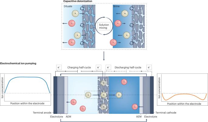 Ion pumping for pseudo-continuous desalination in theory