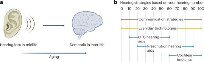 Midlife hearing loss and dementia risk
