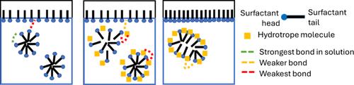 Probing Alkylpolyglycoside Hydrogen Bonding and Its Destabilization by Sulfonate Hydrotropes with X-ray and Vibrational Spectroscopy