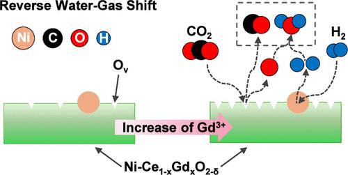 Effect of the Oxygen Vacancy-Tunable Ce1–xGdxO2−δ Support on the Ni-Catalyzed CO2 Utilization via the Reverse Water–Gas Shift Reaction
