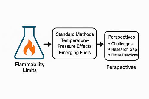 Advances in Determining the Flammability Limits of Combustible Gases: Standard Methods, Temperature–Pressure Effects, Emerging Fuels, and Outlook