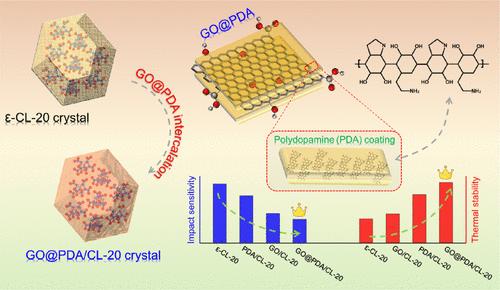 The Stabilization Mechanisms of CL-20 Crystals by Intercalation of Graphene Oxide Coated with Polydopamine